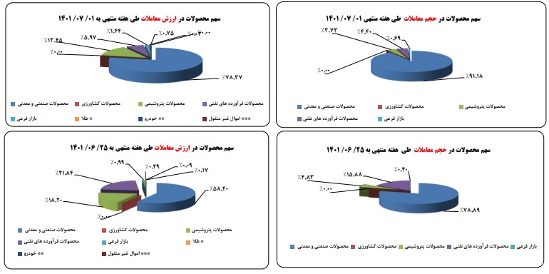 بورس کالا درهفته ای که گذشت(منتهی به30 شهریور)