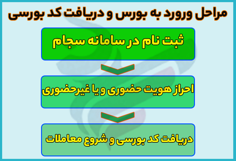 شروع سرمایه گذاری