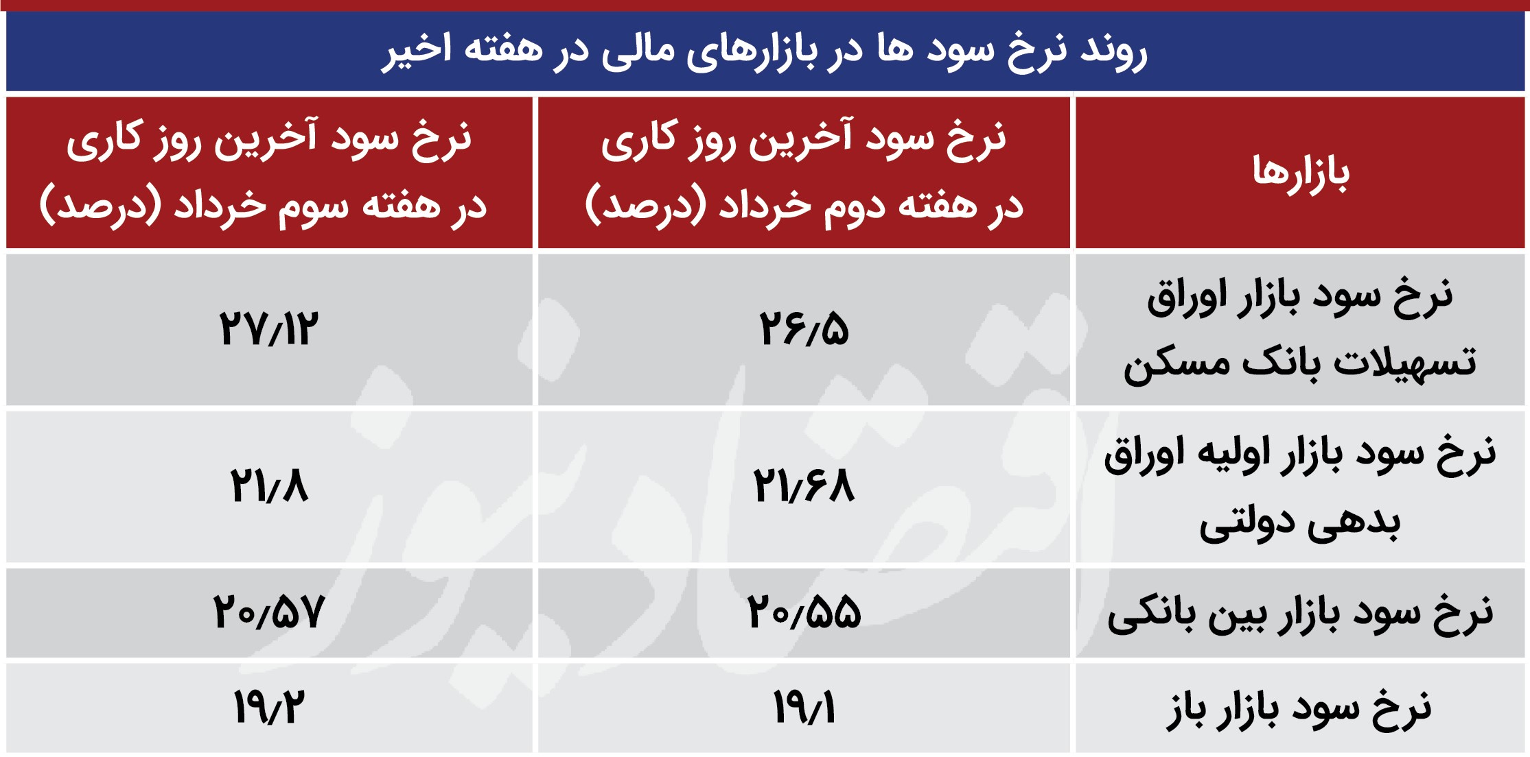 نرخ سود بین بانکی