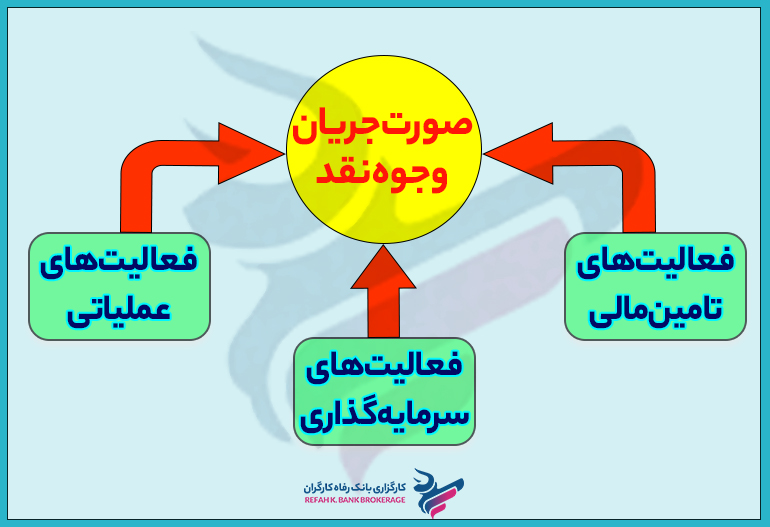 صورت جریان وجوه نقد