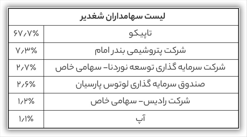 تحلیل بنیادی شغدیر (شرکت پتروشیمی غدیر)