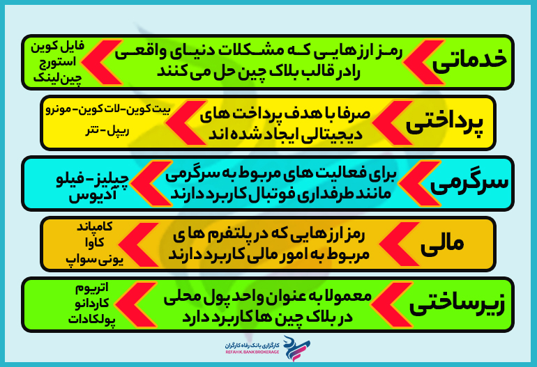 انواع ارز دیجیتال