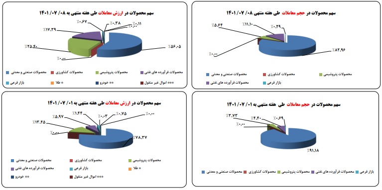 بورس کالا درهفته ای که گذشت(منتهی به 7 مهر)