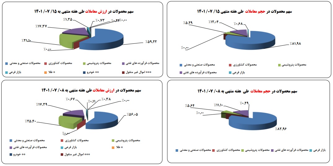 گزارش هفتگی بورس کالا 15 مهر
