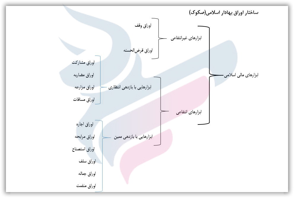 ابزارهای مالی اسلامی(صکوک)