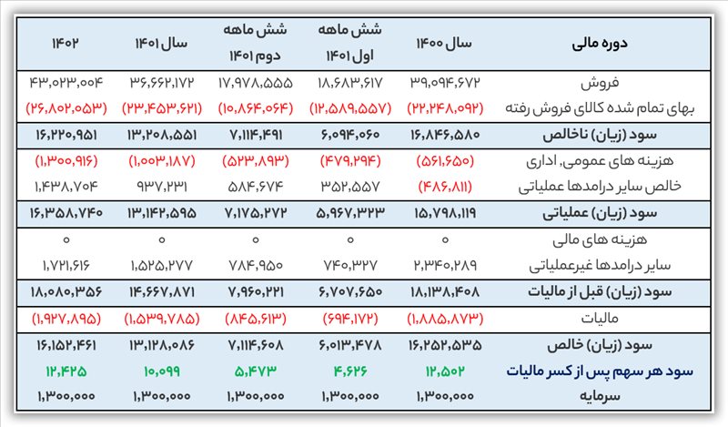 تحلیل بنیادی شغدیر (شرکت پتروشیمی غدیر)