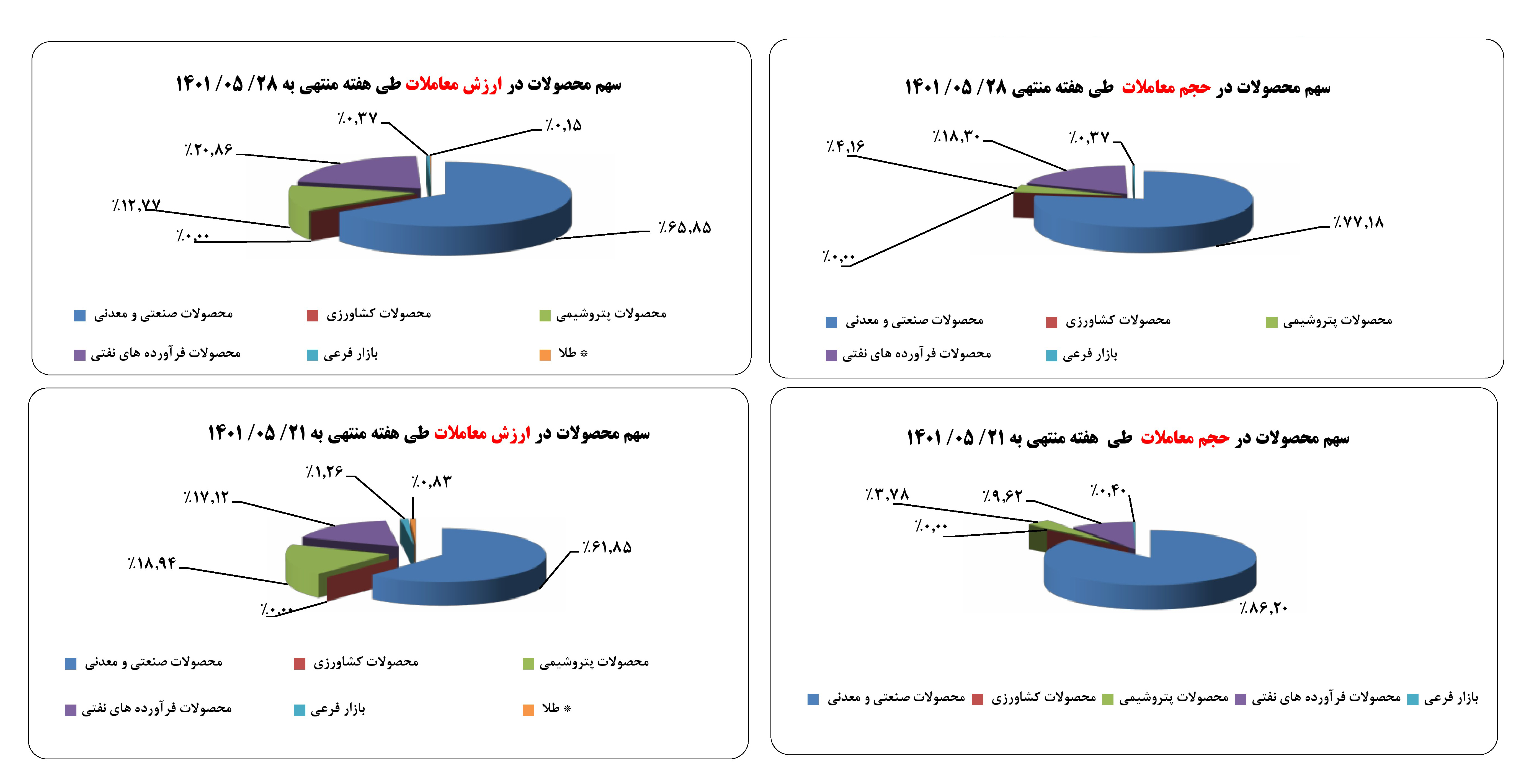 گزارش هفتگی بورس کالا 14010528