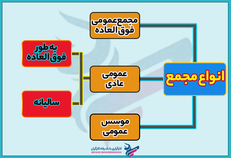 انواع مجمع شرکت های بورسی