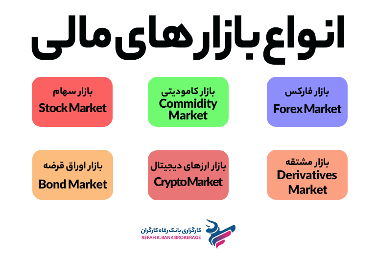 انواع بازارهای مالی