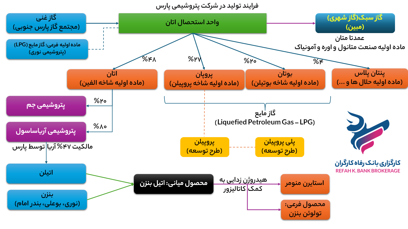 فرایند تولید شرکت پتروشیمی پارس