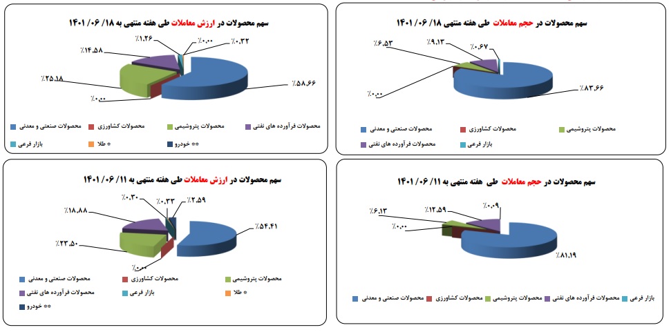 گزارش هفتگی بورس کالا منتهی به 18 شهریور