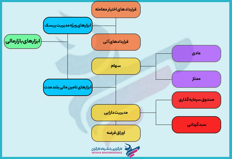 انواع ابزار های مالی