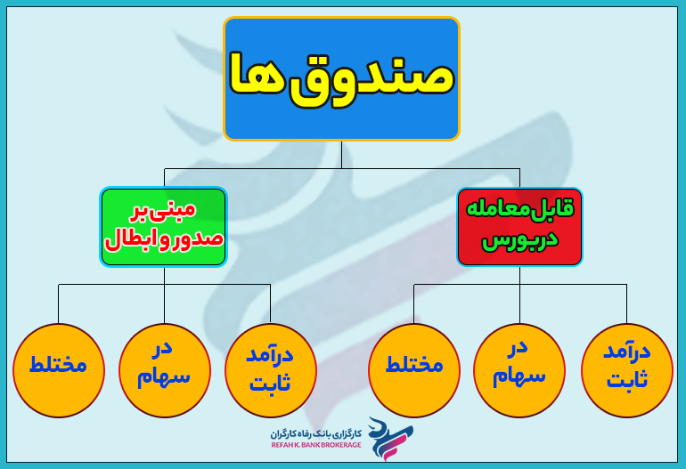 انواع صندوق های سرمایه گذاری