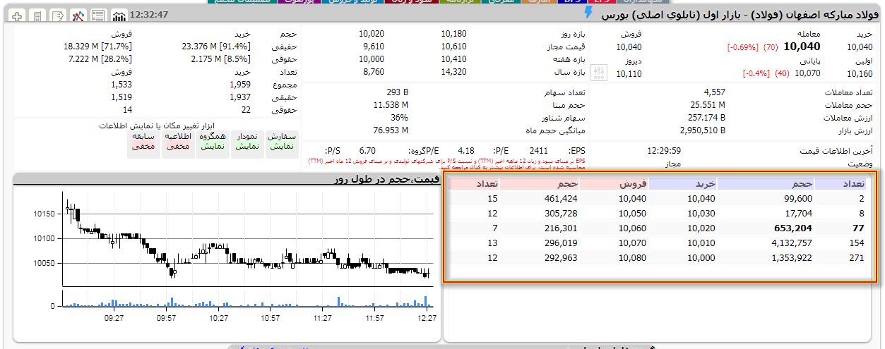 آموزش تابلوخوانی بورس