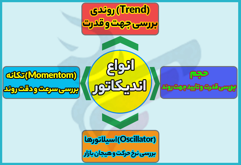 انواع اندیکاتور